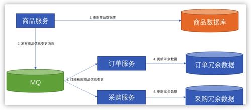 微服务之间的数据依赖问题及其解决方案